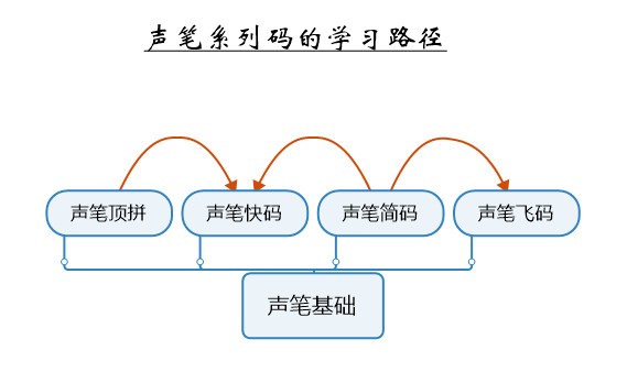 声笔系列码截图